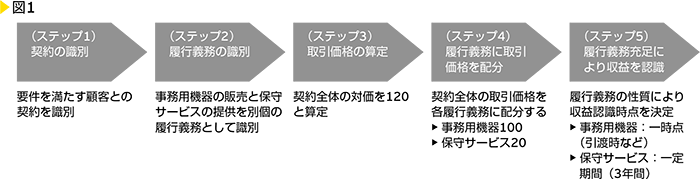 図1　ステップ1～5