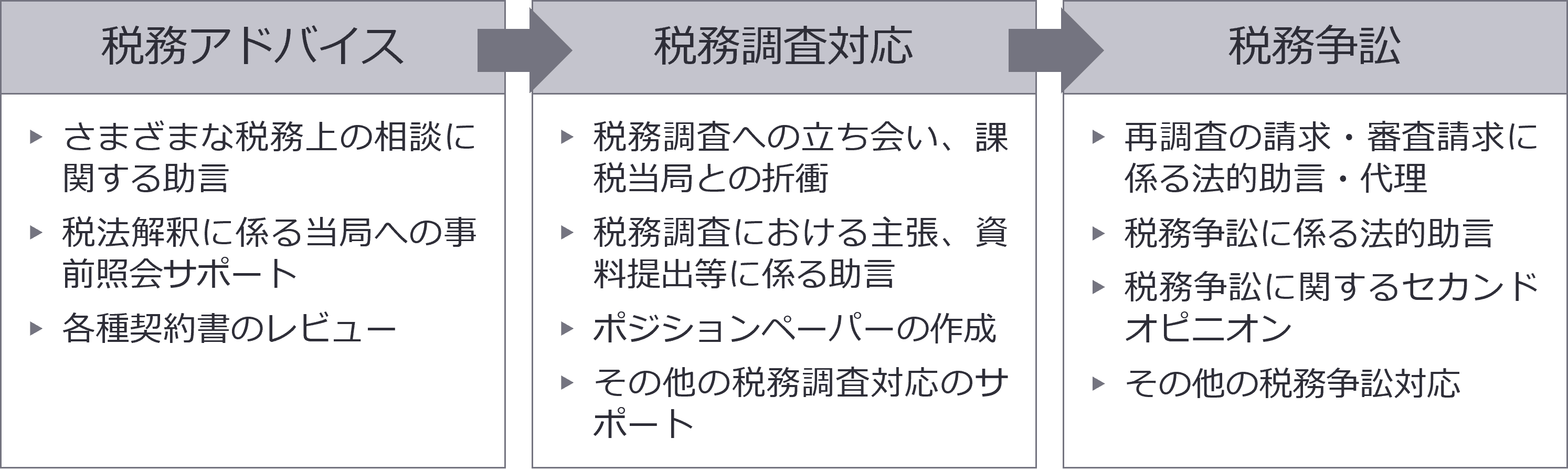 取引の計画・実行段階から、税務調査対応・争訟まで幅広くサポート