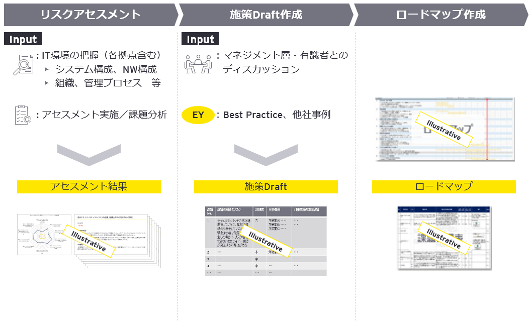 サイバーセキュリティ戦略・ロードマップ策定・実行支援