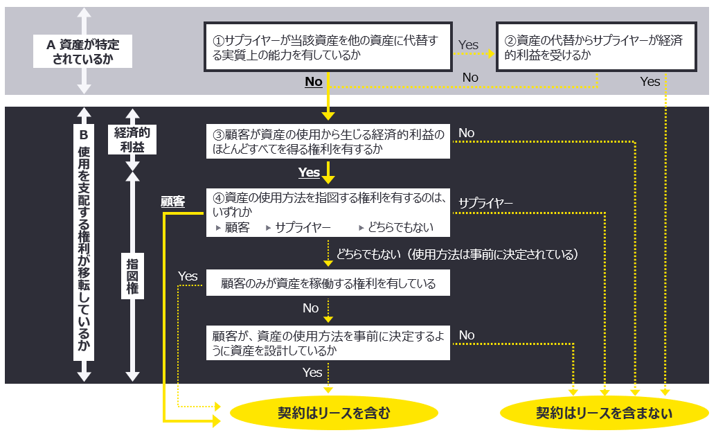 図表3　資産が特定されているケース