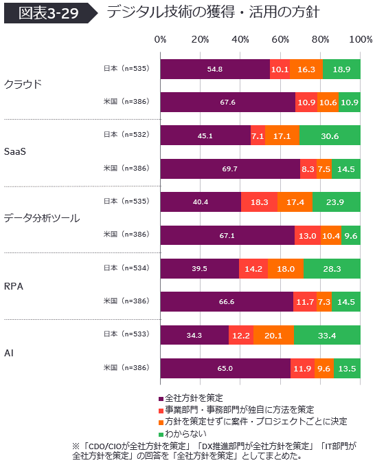 デジタル技術の獲得・活用の方針（DX白書2023 図表3-29）