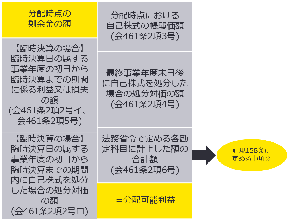 図4　分配可能額の算定