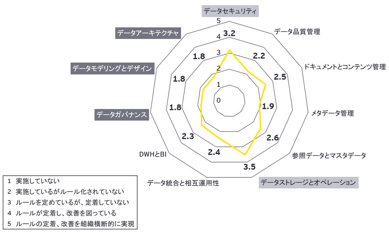 データガバナンス課題の認識