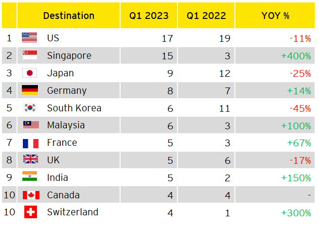 Figure 9: Top 10 destinations of China overseas M&As in Q1 2023 (By deal volume)