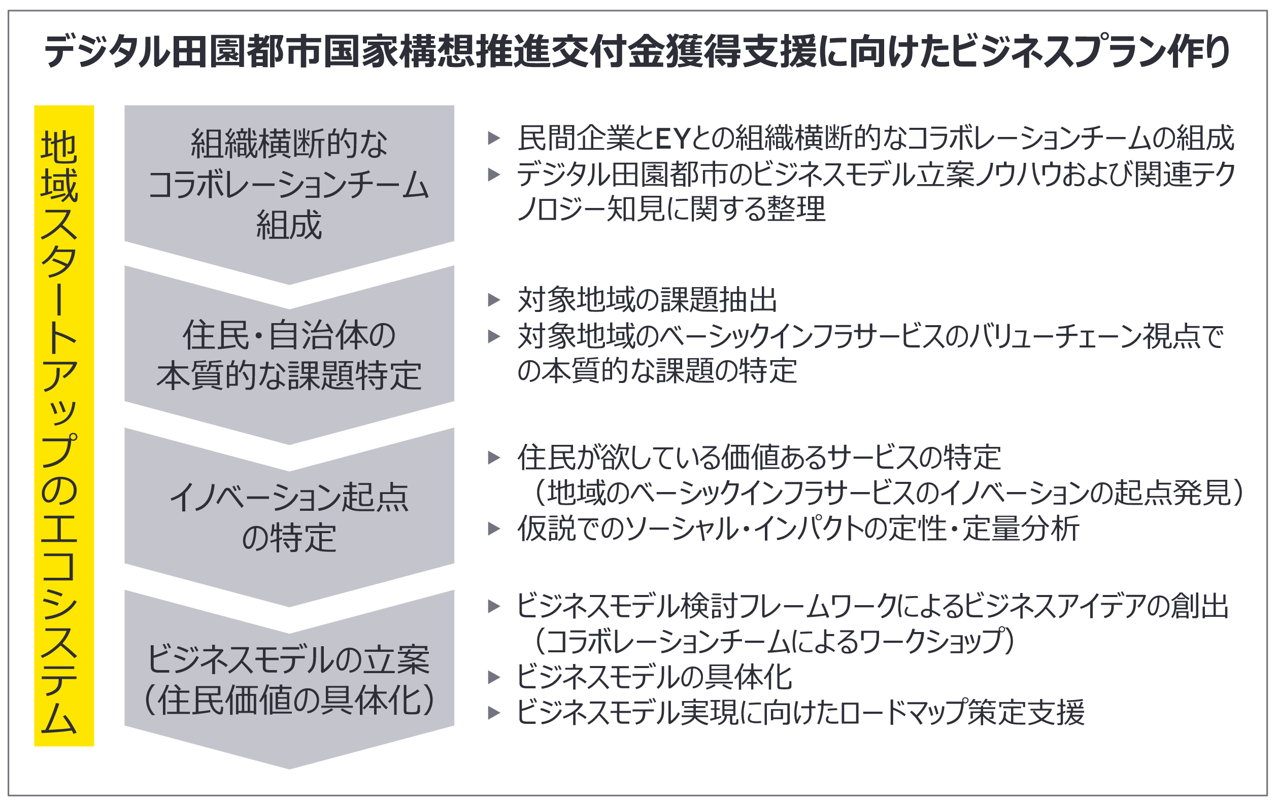 図表2　ビジネスプランの支援