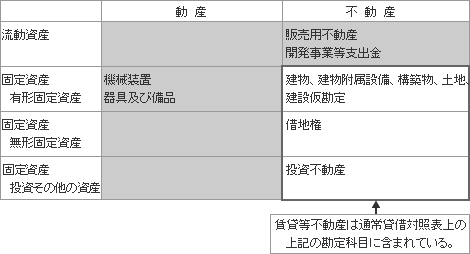 貸借対照表の勘定科目と賃貸等不動産