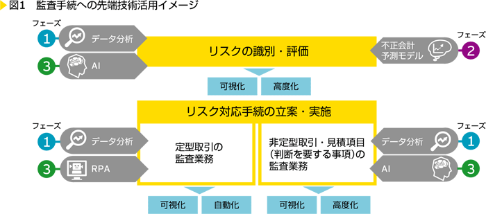 図1　監査手続きへの先端技術活用イメージ