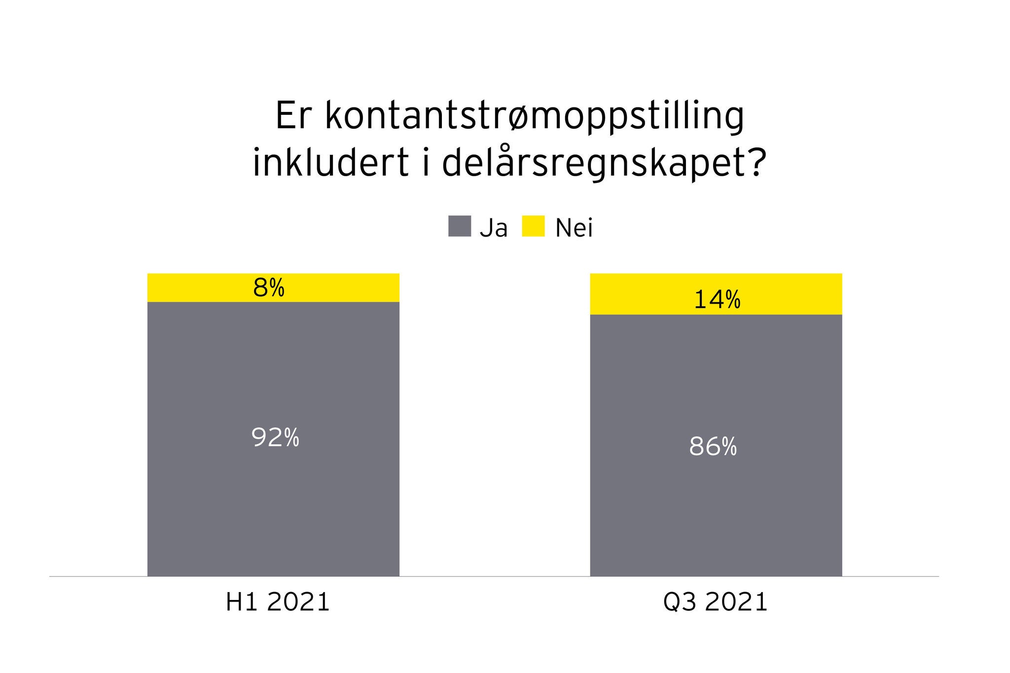 Figur 2: Andel kontantstrømoppstillinger første halvår og tredje kvartal 2021.