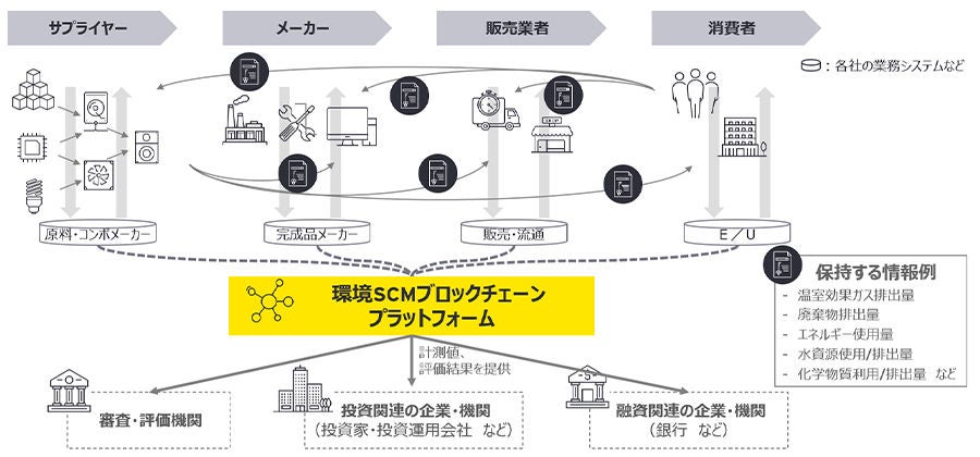 図表３　環境SCMブロックチェーンプラットフォーム