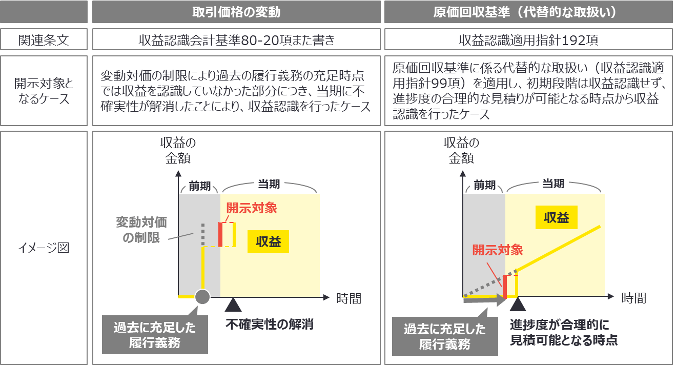 図表1　過去の期間に充足（又は部分的に充足）した履行義務から当期に認識した収益の例示