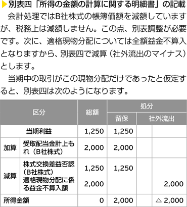 別表四「所得の金額の計算に関する明細書」の記載　会計処理ではB社株式の帳簿価額を減額していますが、税務上は減額しません。この点、別表調整が必要です。次に、適格現物分配については全額益金不算入となりますから、別表四で減算（社外流出のマイナス）とします。当期中の取引がこの現物分配だけであったと仮定すると、別表四は次のようになります。