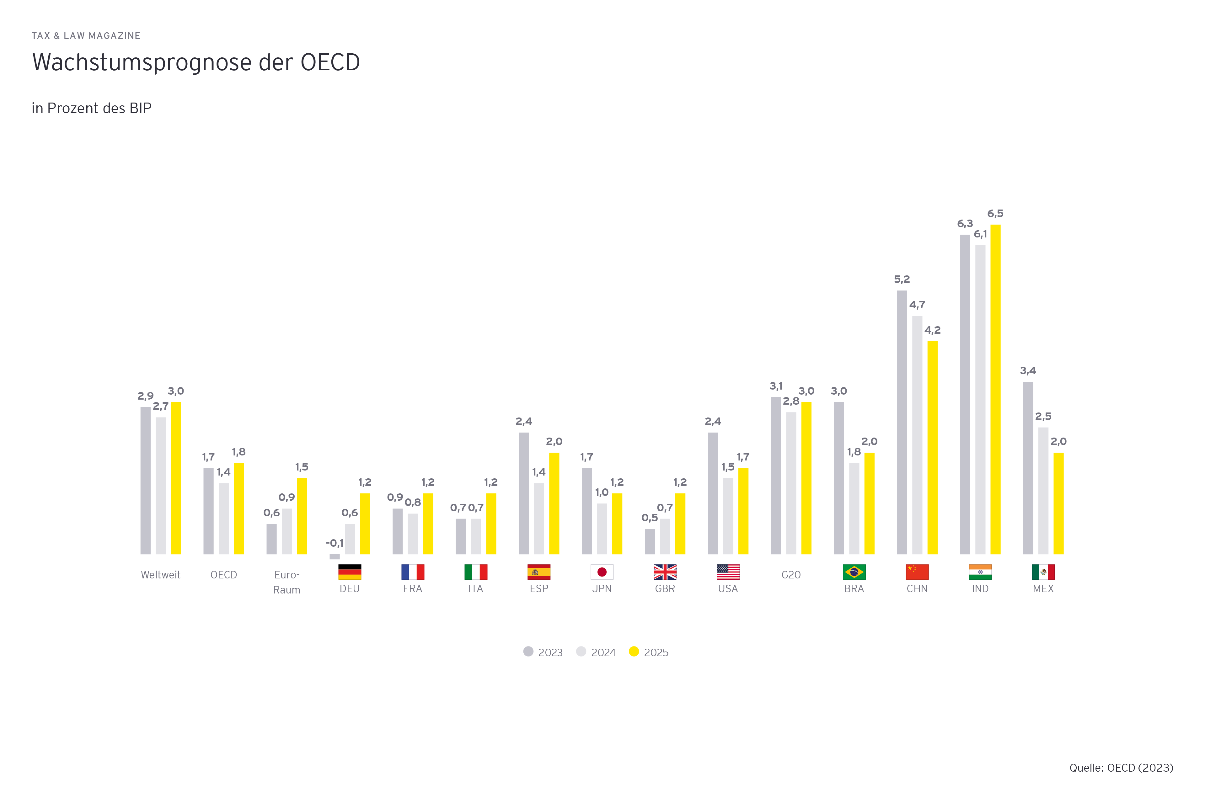 Grafik: Wachstumsprognose der OECD in Prozent des BIP