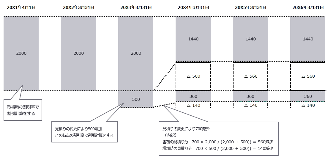 グラフ　設備の除去に必要な将来キャッシュ・フローの見積額の推移