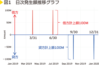 図1　日時発生額推移グラフ