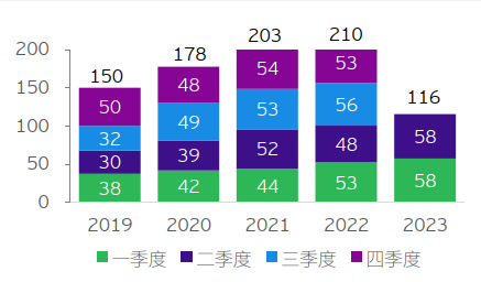 图表2：对“一带一路”沿线国家非金融类直接投资额（亿美元）