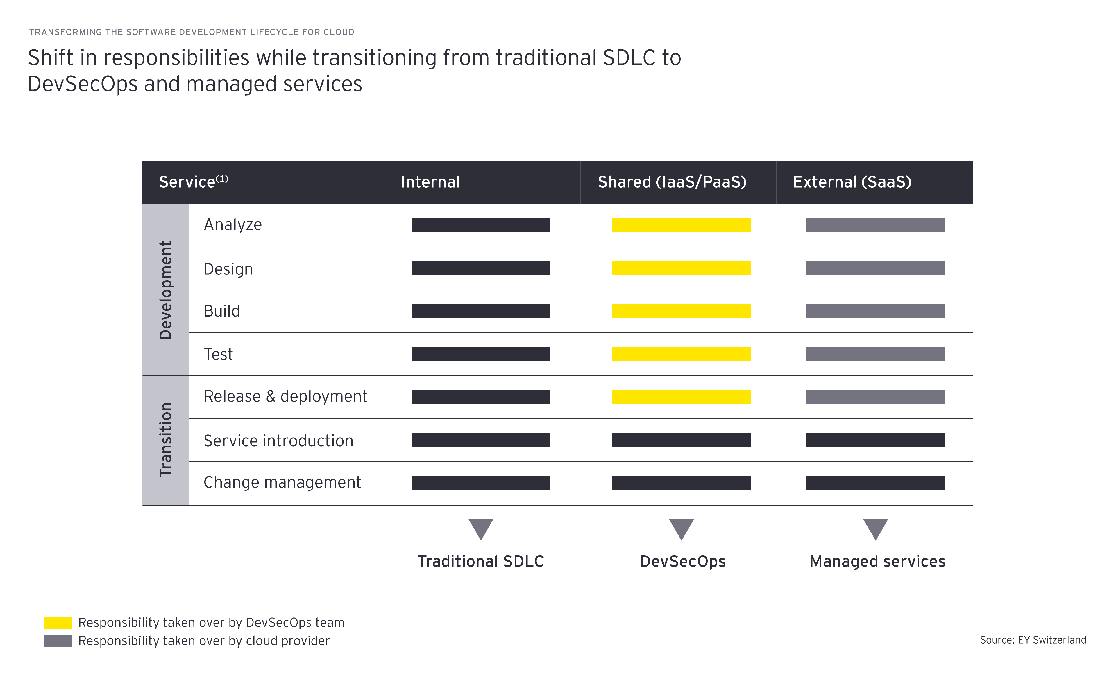 The transition of service development lifecycle (SDLC) to DevSecops