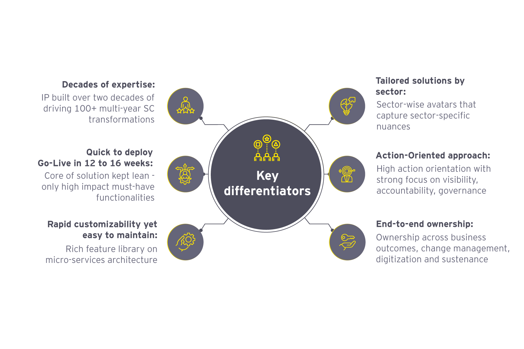 Digital product development in supply chain planning solutions