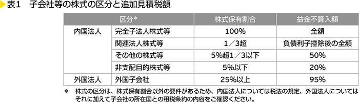 表1　子会社等の株式の区分と追加見積税額