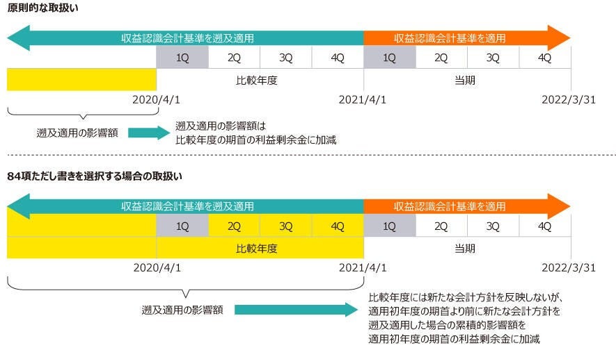 図表4　収益認識会計基準の適用初年度の取扱い