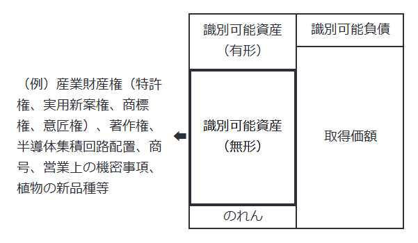 「法律上の権利」とは、特定の法律に基づく知的財産権（知的所有権）等の権利をいい、例えば、産業財産権（特許権、実用新案権、商標権、意匠権）、著作権、半導体集積回路配置、商号、営業上の機密事項、植物の新品種等が含まれます（企業結合会計基準及び事業分離等会計基準に関する適用指針第58条）。