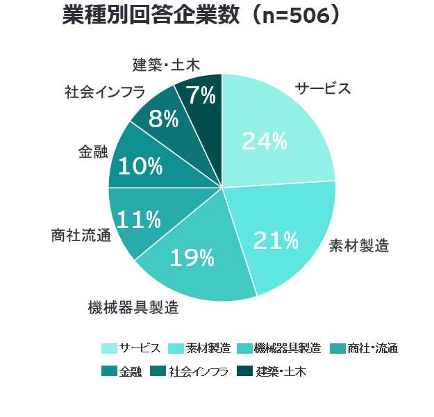 業種別回答企業数