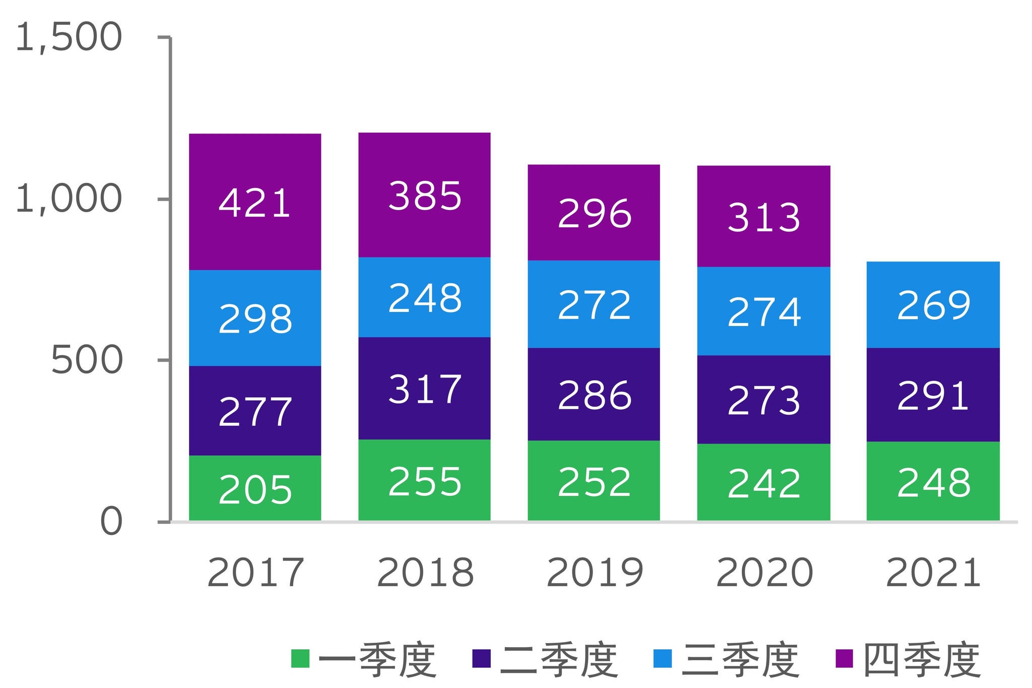 图表1：中国非金融类对外直接投资额（亿美元）