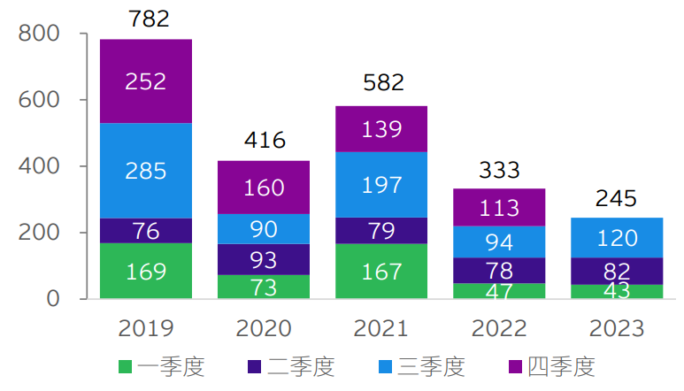 图表2：中企宣布的海外并购交易金额（亿美元）