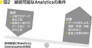 図2　継続可能なAnalyticsの条件