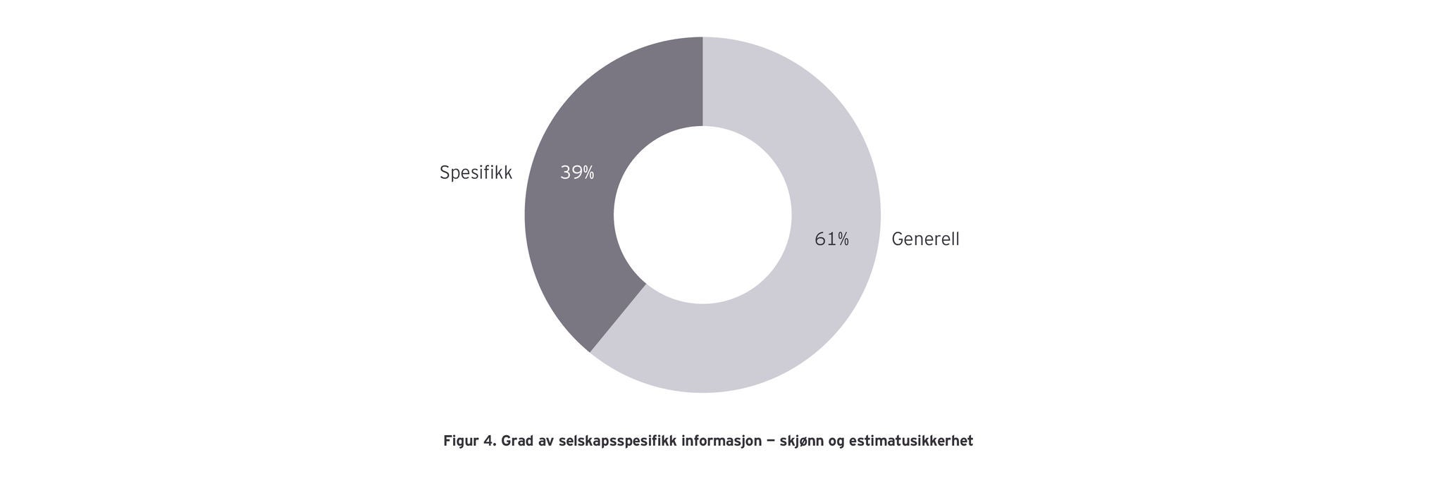 Figur 4: Grad av selskapsspesifikk informasjon - skjønn og estimatusikkerhet