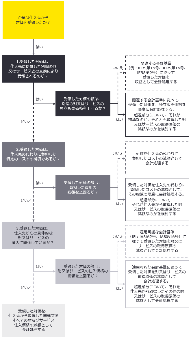 図1　仕入先から受領する支払の会計処理フローチャート