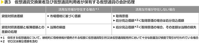 表3　仮想通貨交換業者及び仮想通貨利用者が保有する仮想通貨の会計処理