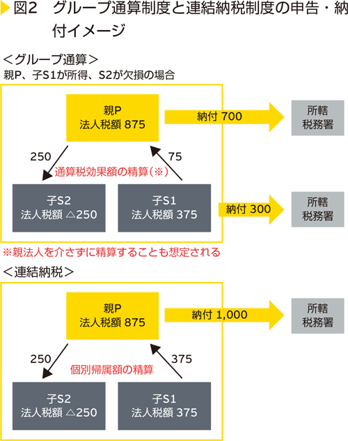 図2　グループ通算制度と連結納税制度の申告・納付イメージ