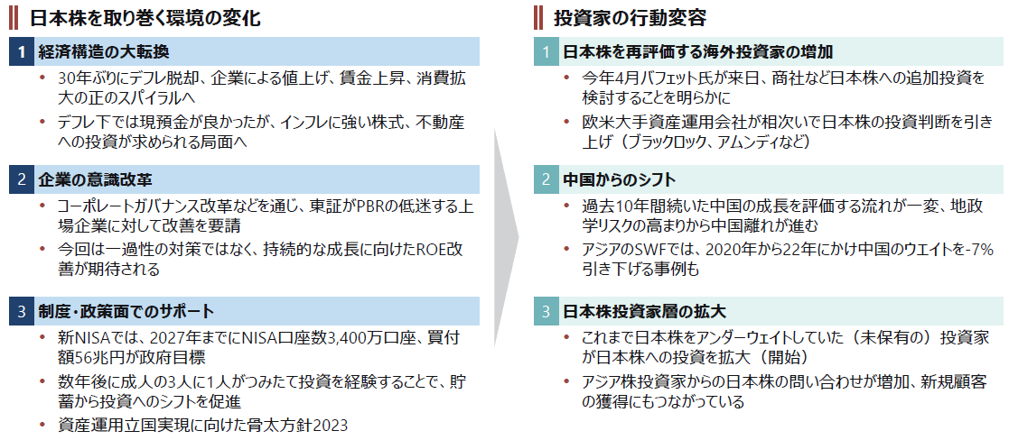 図1　日本株を取り巻く環境の変化と投資家の行動変容