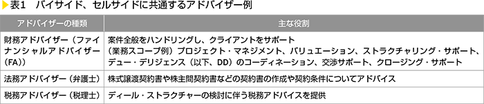 表1　バイサイド、セルサイドに共通するアドバイザー例