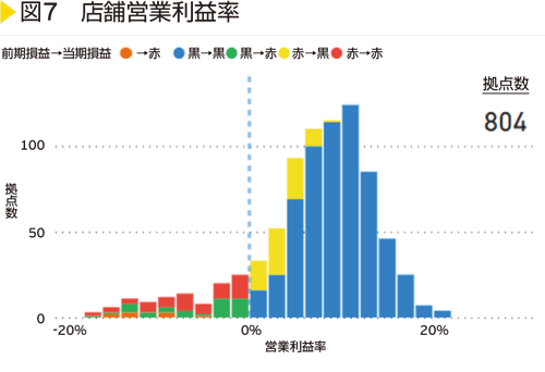 図7　店舗営業利益率