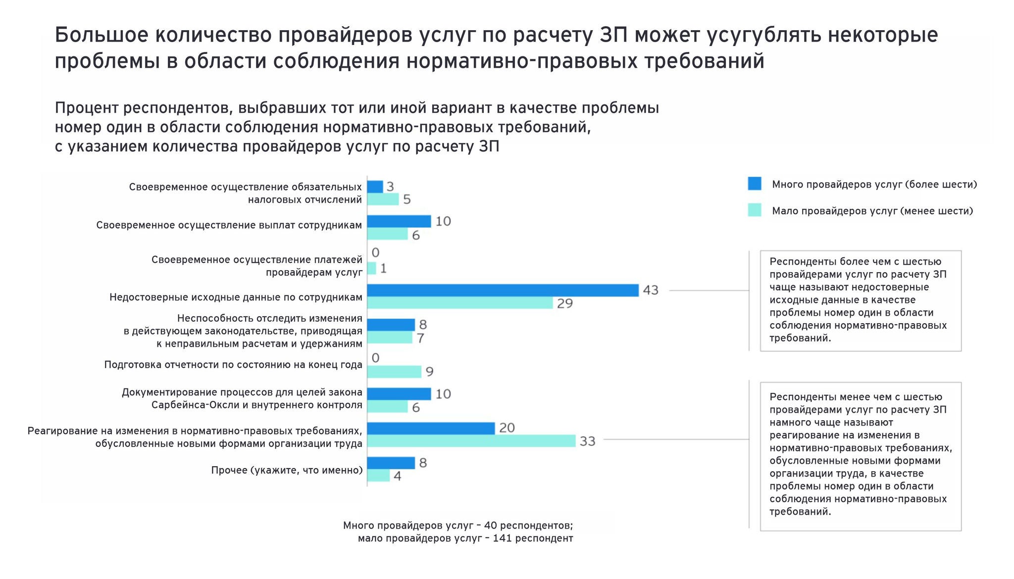 График описывающий количество провайдеров услуг по расчету ЗП