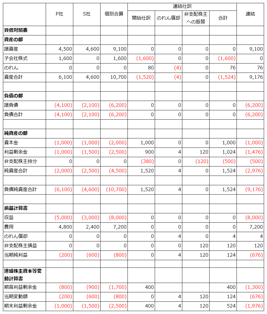 ×2年3月末の連結精算表