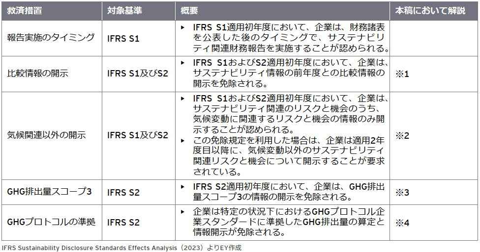 適用初年度における救済措置のサマリー