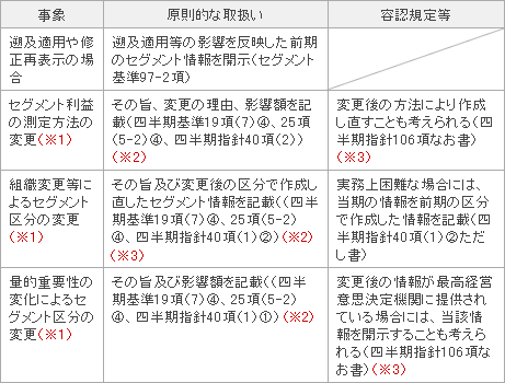 会計方針