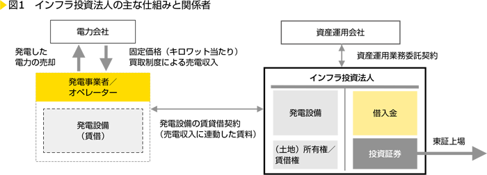 図1　インフラ投資法人の主な仕組みと関係者