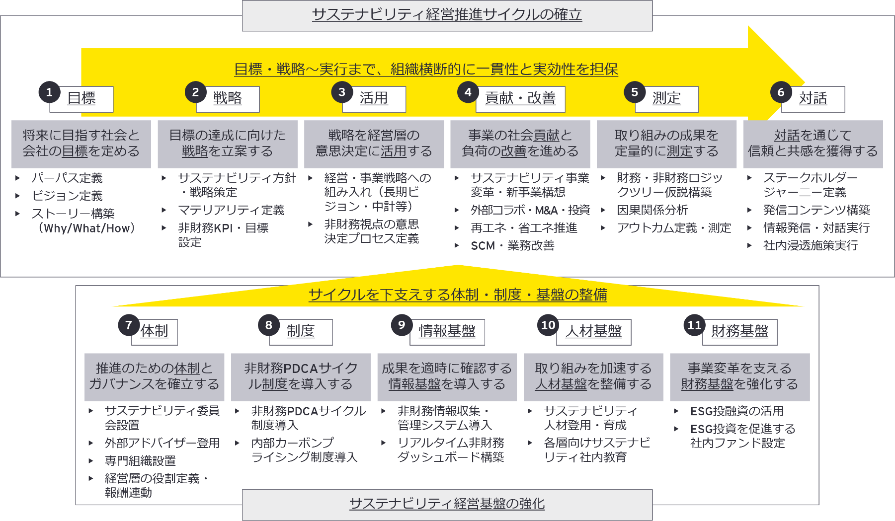  サステナビリティ経営推進サイクルの確立