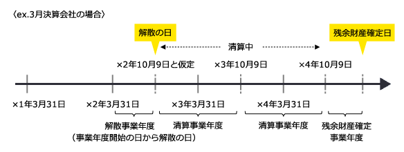 e.x. 3月決算会社の場合