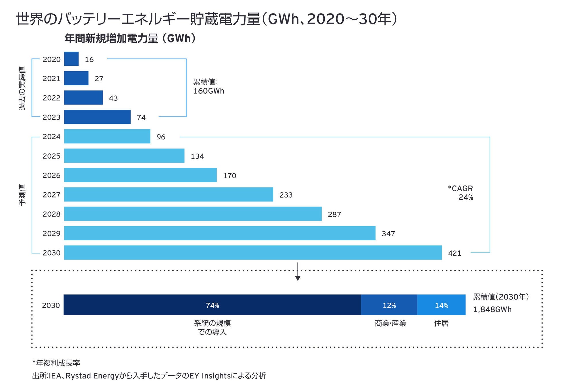 世界のバッテリー貯蔵電力量（GWh、2020～30年）