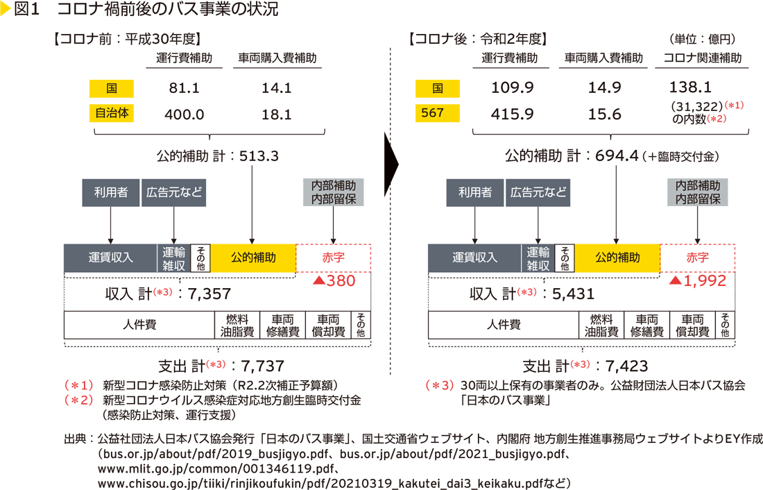 図1　コロナ禍前後のバス事業の状況