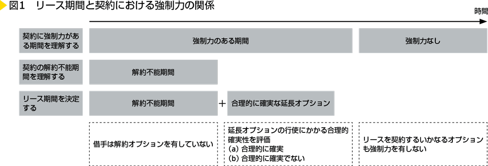 図1　リース期間と契約における強制力の関係