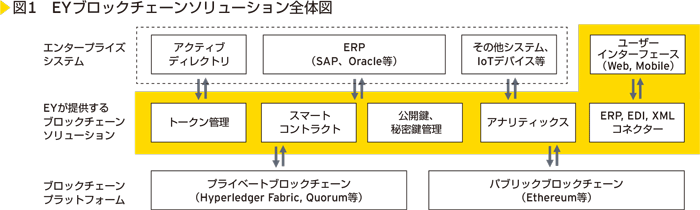 図1　EYブロックチェーンソリューション全体図