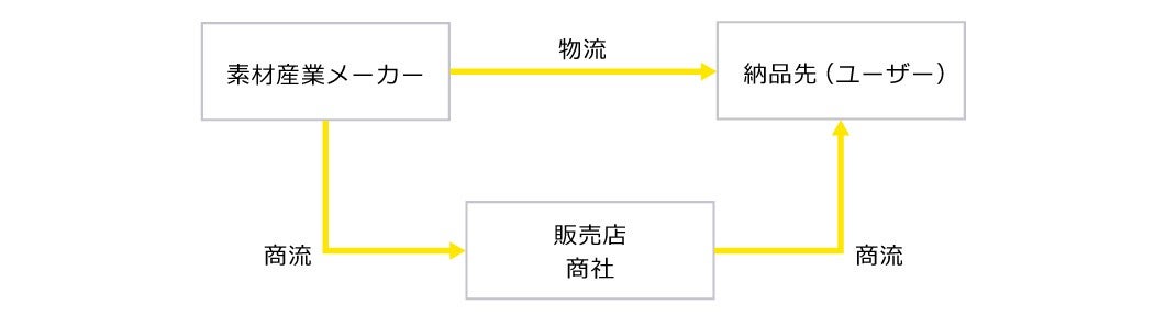 図表7 素材産業における販売形態～商社経由の商流と物流