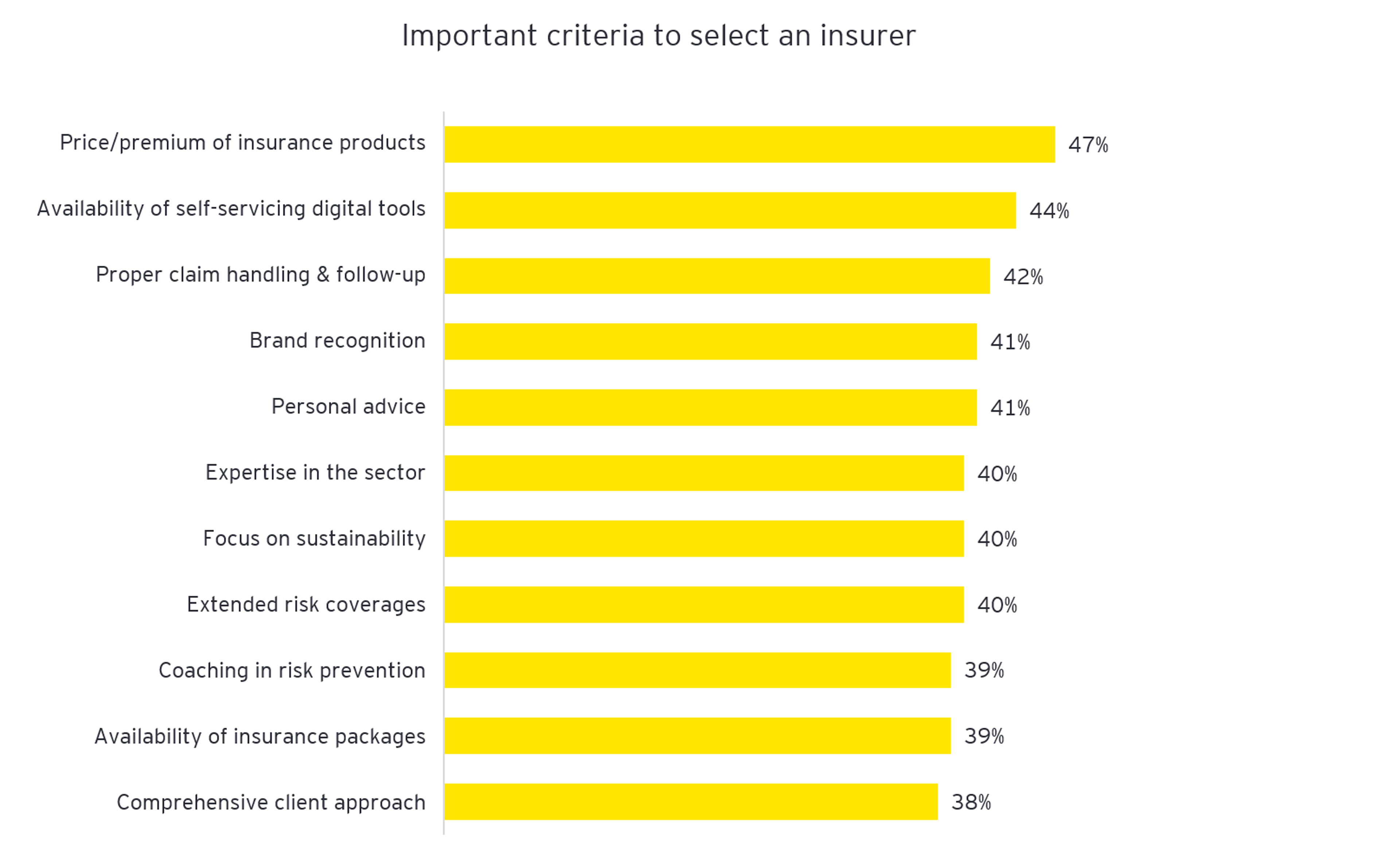 Important criteria to select insurer