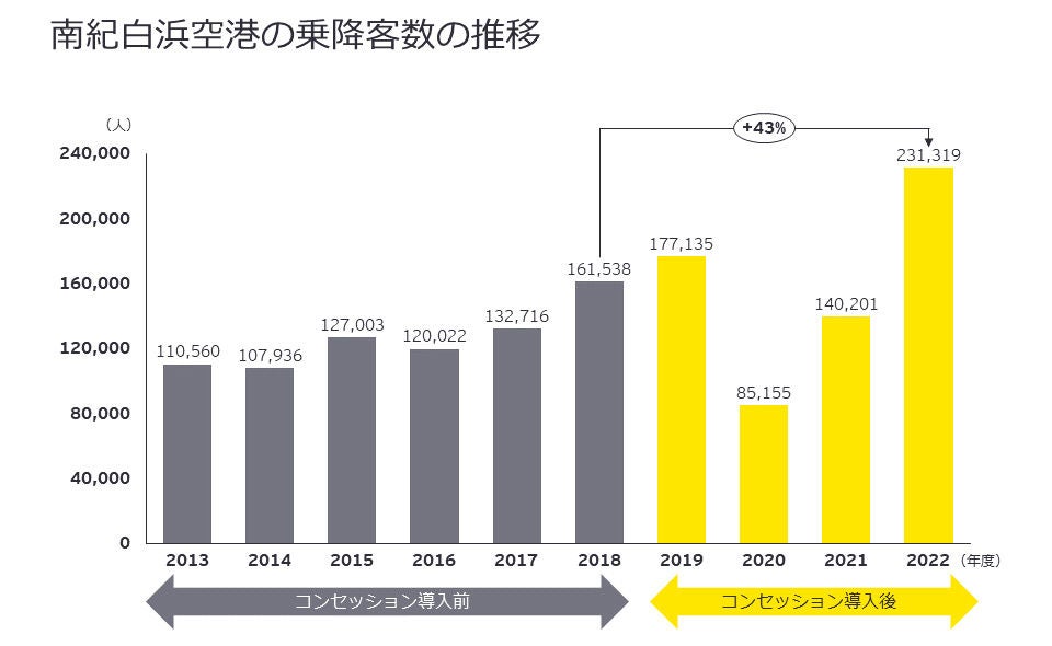 南紀白浜空港の乗降客数の推移