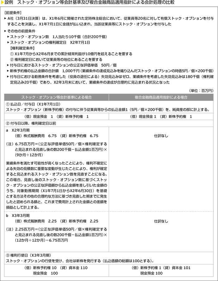 設例　ストック・オプション等会計基準及び複合金融商品適用指針による会計処理の比較